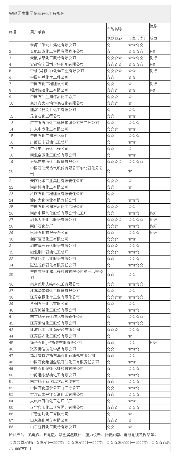 安徽天康儀表配套石化工程部分