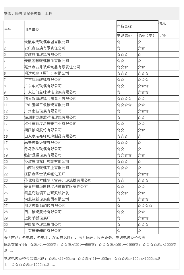 【安徽天康】儀表配套玻璃廠工程